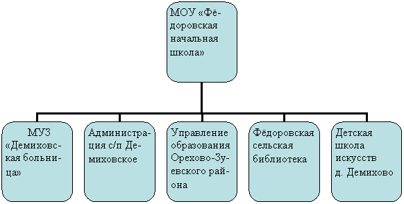 Организационная диаграмма